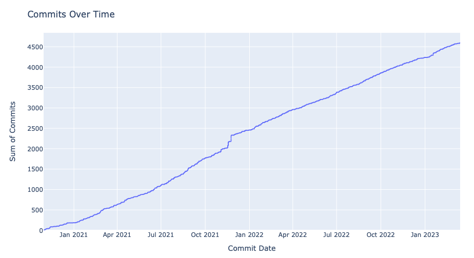 Commits Over Time Graph
