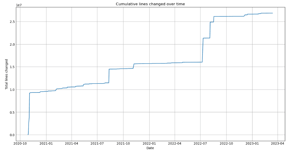 Lines Changed Over Time Graph