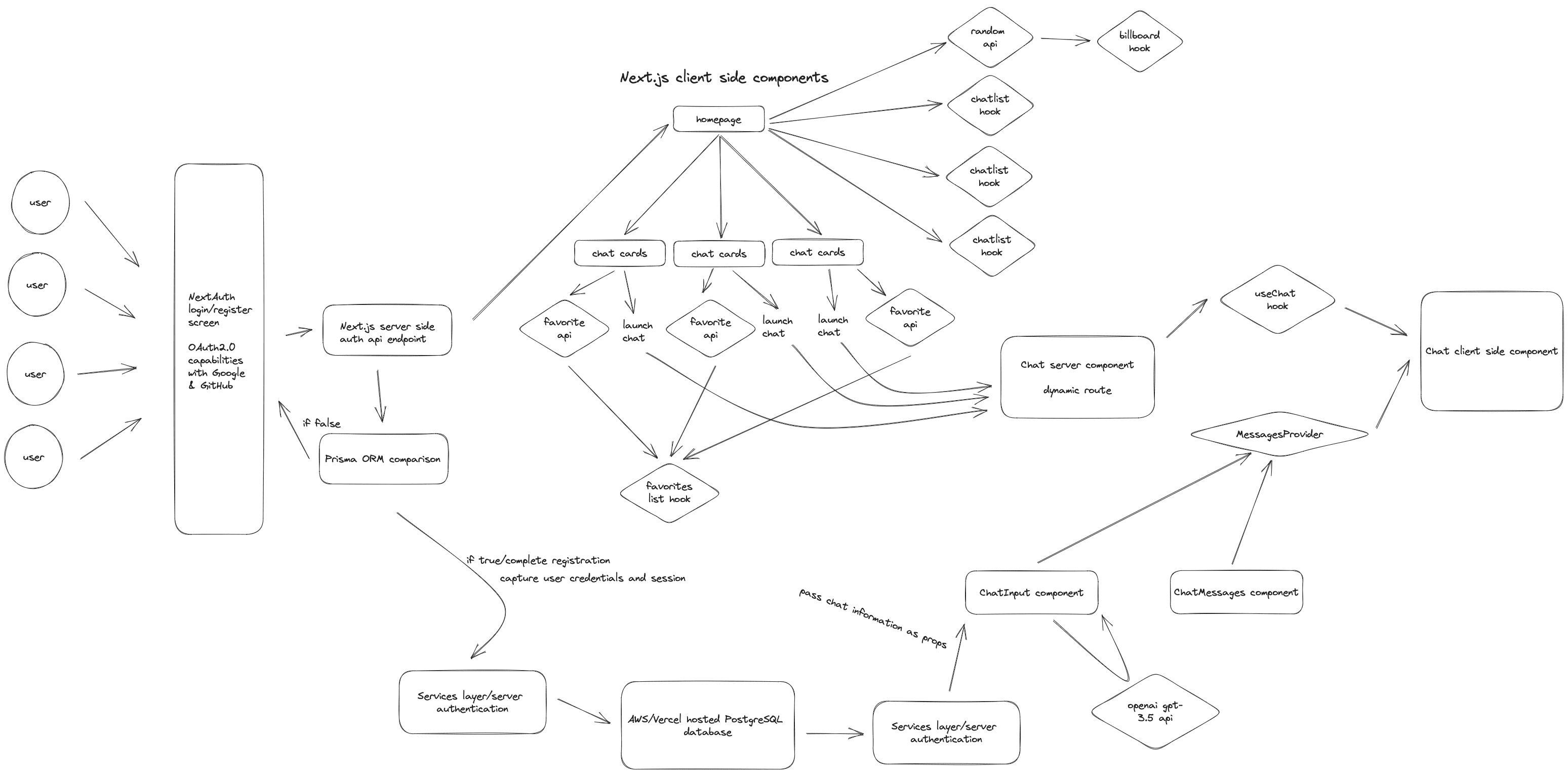 Excalidraw overview of how the chatbot was built.